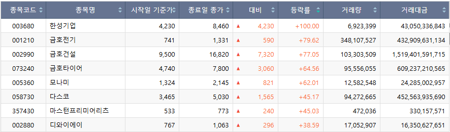 ▲코스피, 주간 상승률 상위 종목. (출처=한국거래소)