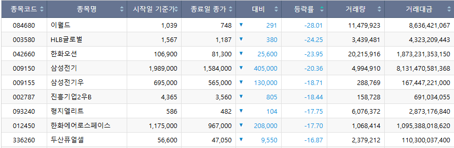 ▲코스피, 주간 하락률 상위 종목. (출처=한국거래소)