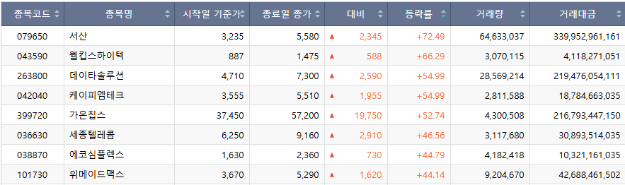 ▲코스닥, 주간 상승률 상위 종목. (출처=한국거래소)
