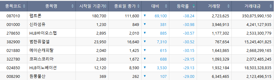 ▲코스닥, 주간 하락률 상위 종목. (출처=한국거래소)