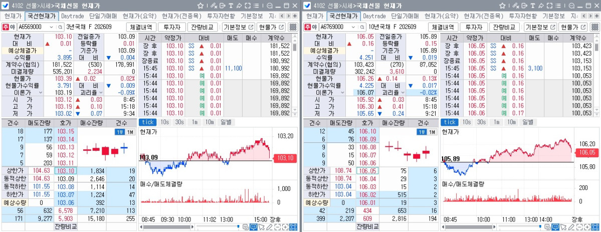 ▲10일 국채선물 장중 흐름. 왼쪽은 3년 선물, 오른쪽은 10년 선물 (체크)
