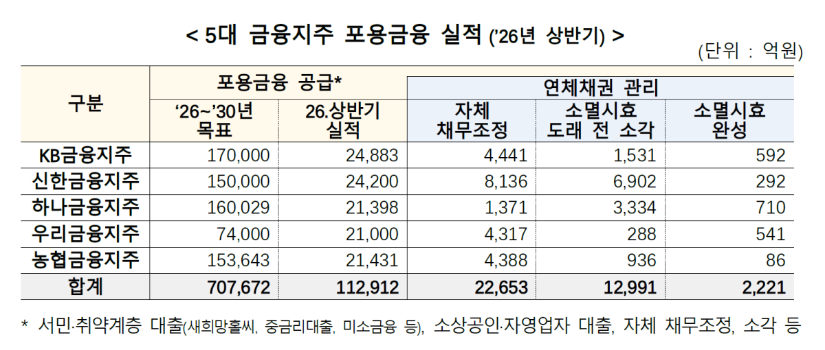 ▲5대 금융지주 포용금융 실적표 (사진제공=금융위원회)