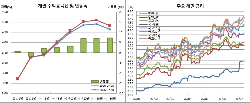 (금융투자협회)