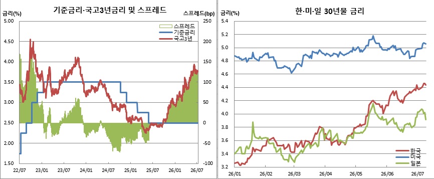 (한국은행, 금융투자협회, 체크)