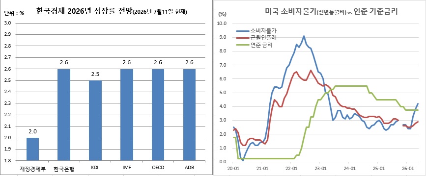 (각기관, 연준 등)