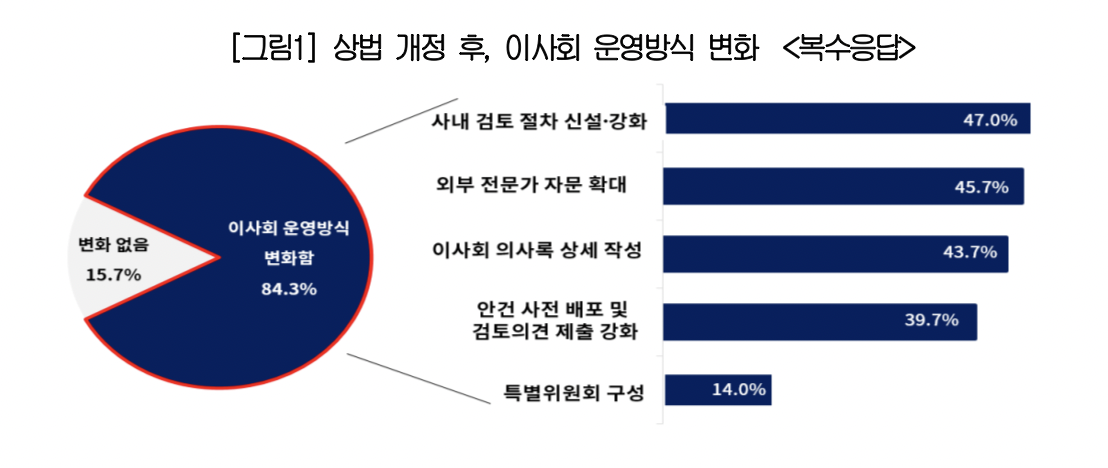 ▲상법 개정 후, 이사회 운영방식 변화 (사진=대한상공회의소)