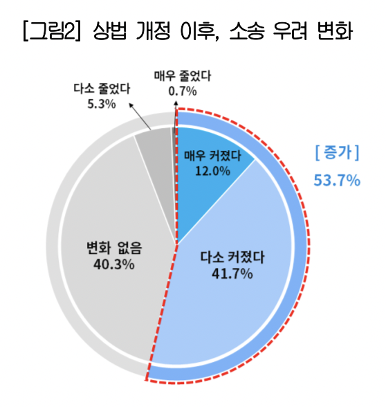 ▲상법 개정 이후, 소송 웅려 변화 (사진=대한상공회의소)