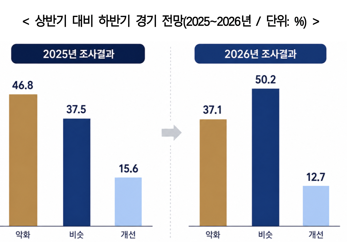 ▲상반기 대비 하반기 경기 전망(2025~2026년) (사진=한국경영자총협회)