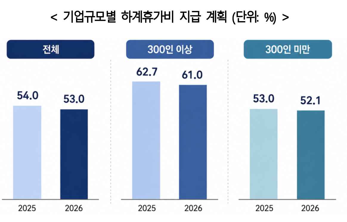 ▲기업규모별 하계 휴가비 지금 계획 (단위: %) (사진=한국경영자총협회)