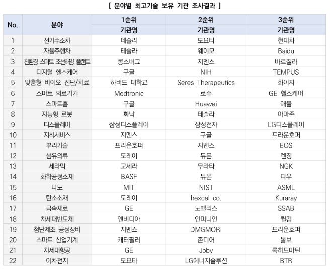 ▲한국산업기술기획평가원 '2025년 산업기술수준조사' 보고서에 담긴 내용.