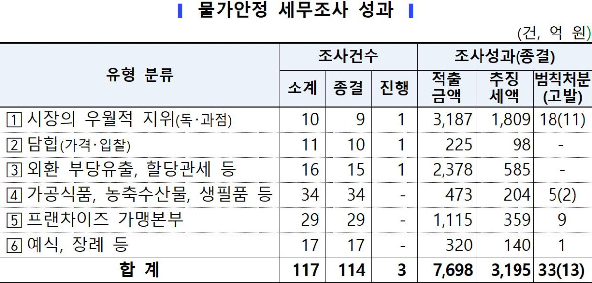 ▲물가안정 세무조사 성과 (자료제공=국세청)