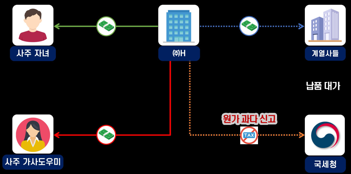 ▲언론홍보비, 공동수행업무 직원 인건비 등 공동경비 초과부담하고, 사주 자녀에게 업무무관 해외 출장비를 지급한 상조회사 (자료제공=국세청)