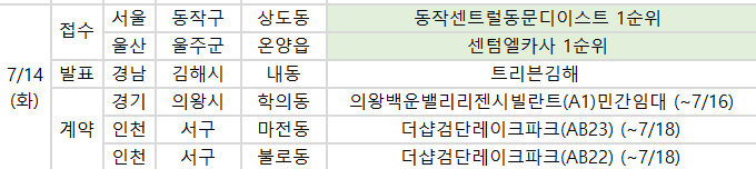 ▲14일 예정된 청약 관련 일정. (사진제공=부동산114)