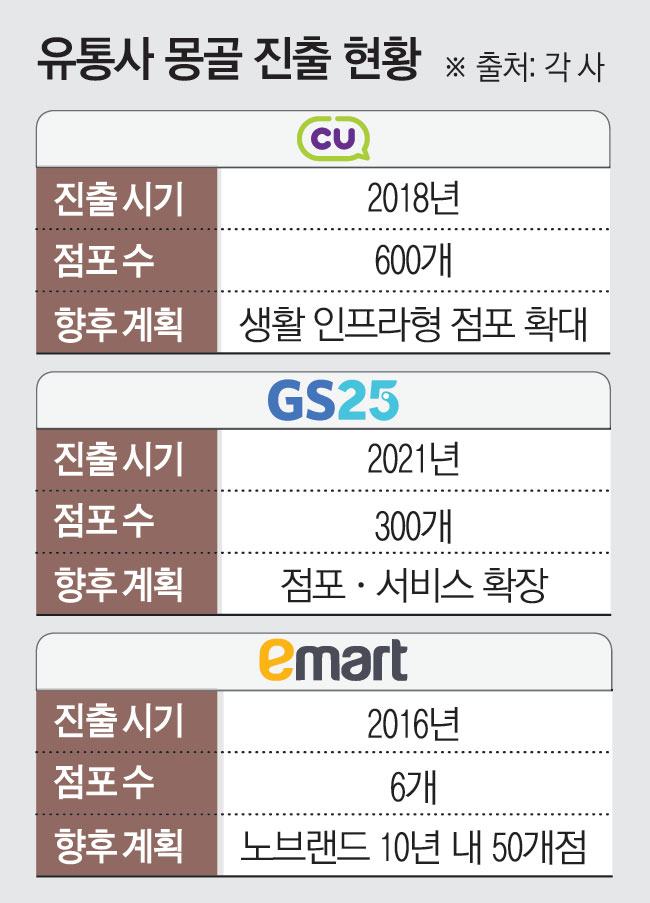 ▲유통사 몽골 진출 현황 (이투데이 그래픽팀=김소영 기자)
