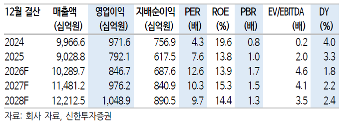 ▲삼성E&A 실적 및 전망치.