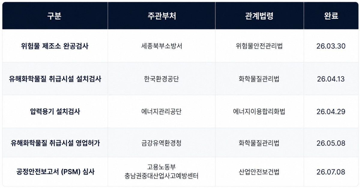 ▲JKM 세종캠퍼스 인허가 현황(한울소재과학 제공)