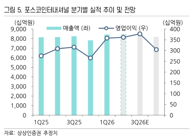 (상상인증권)