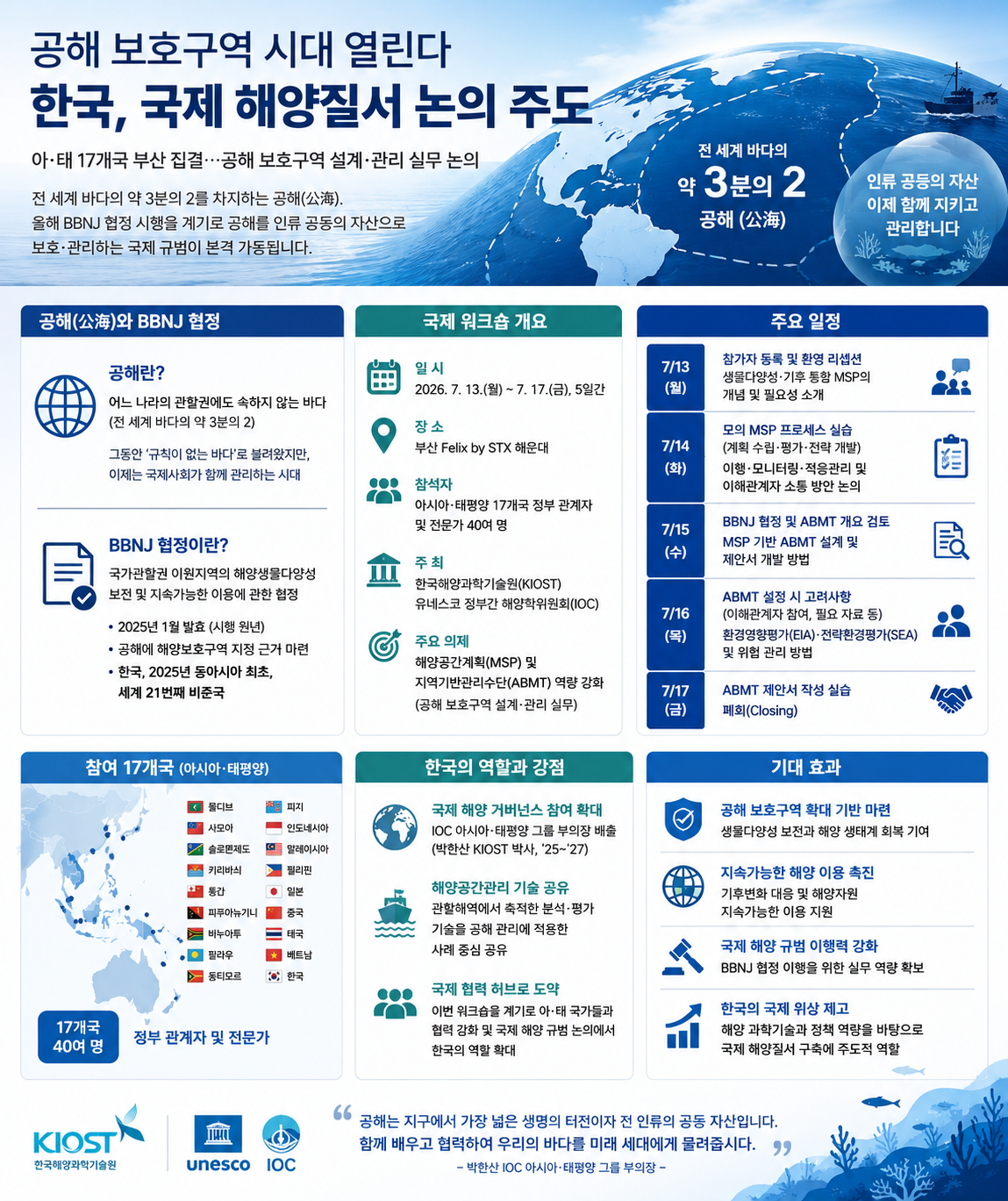 ▲올해 BBNJ 협정 시행으로 공해 보호구역 시대가 열렸다. 부산에서 열린 국제 워크숍에는 아시아·태평양 17개국이 참여해 공해 보호구역 설계와 해양공간관리 방안을 논의하며 한국의 국제 해양 거버넌스 역할 확대에 관심이 쏠리고 있다.(사진=AI 생성) (한국해양과학기술원)