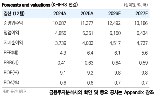 ▲하나금융지주 실적 추이 및 전망. (출처=유안타증권)