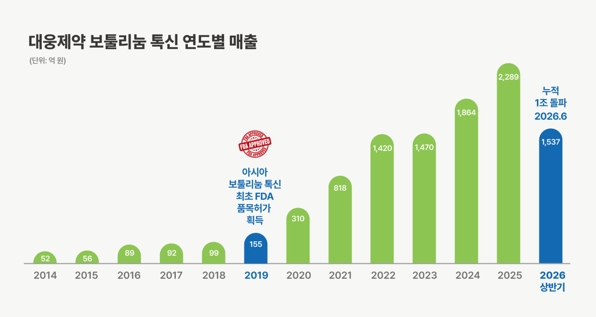 ▲대웅제약 보툴리눔 톡신 연도별 매출 그래프 (사진제공=대웅제약)