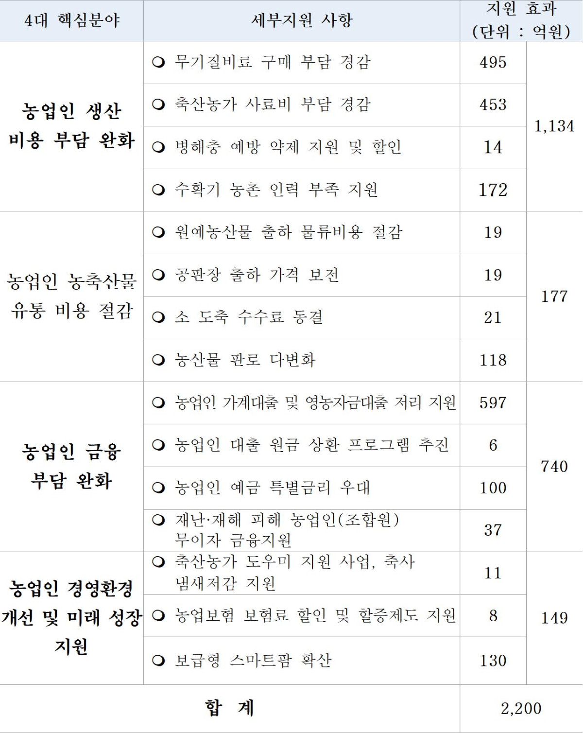 ▲'힘내라! 우리 농업' 프로젝트 주요 추진내용 (자료제공=농협중앙회)
