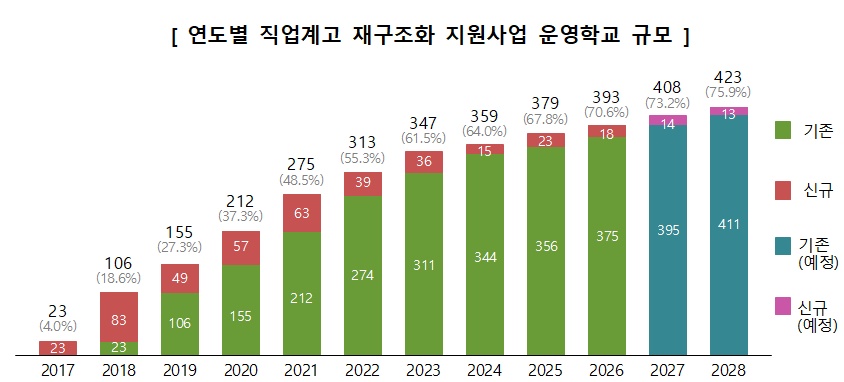 ▲연도별 직업계고 재구조화 지원사업 운영학교 규모 (교육부)