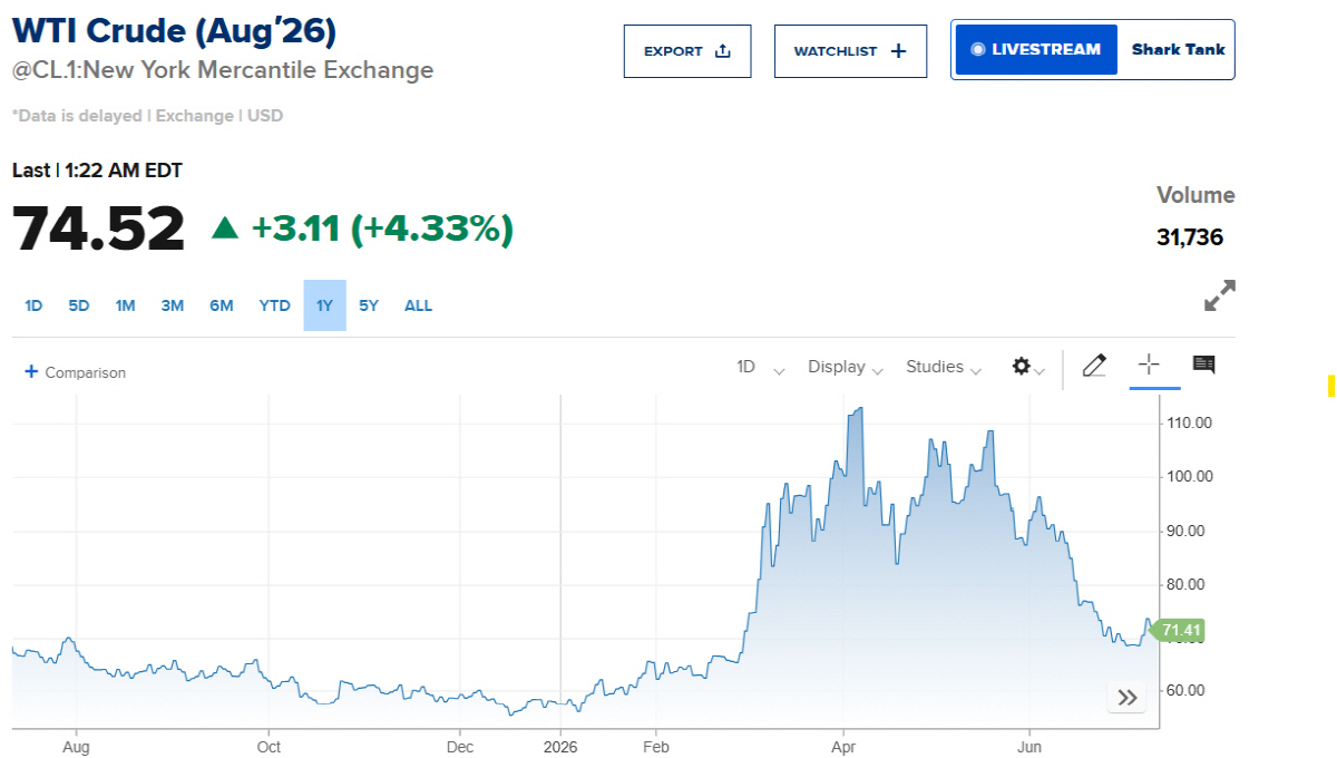 ▲WTI 가격 추이. (출처 CNBC)