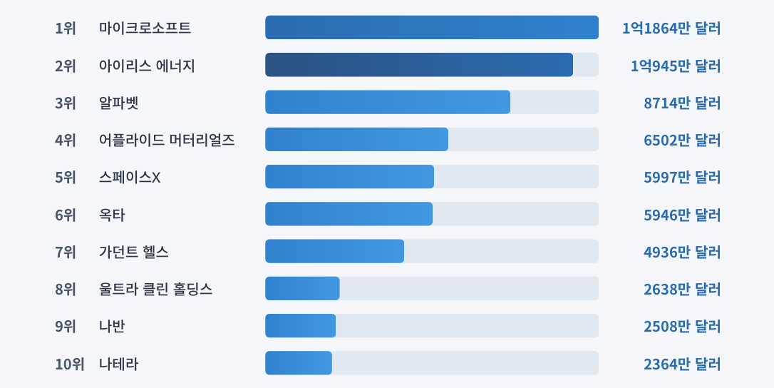 ▲7월 1~10일 개인 투자자의 해외주식 순매수 상위 10개 종목. (상장지수펀드(ETF) 제외) (출처=세이브로)