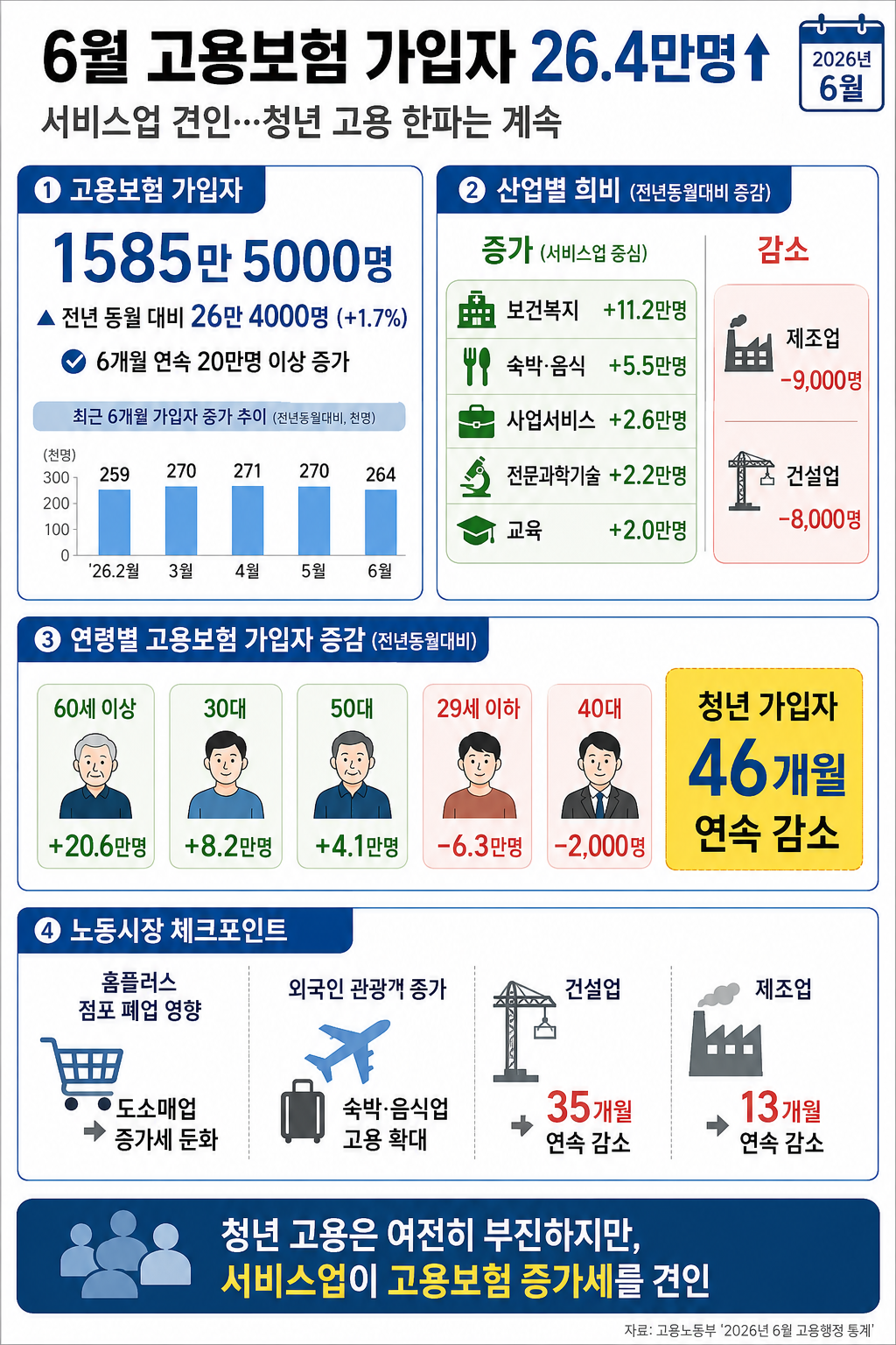 ▲2026년 6월 고용행정 통계로 본 노동시장동향 인포그래픽(사진=AI 생성) (고용노동부)