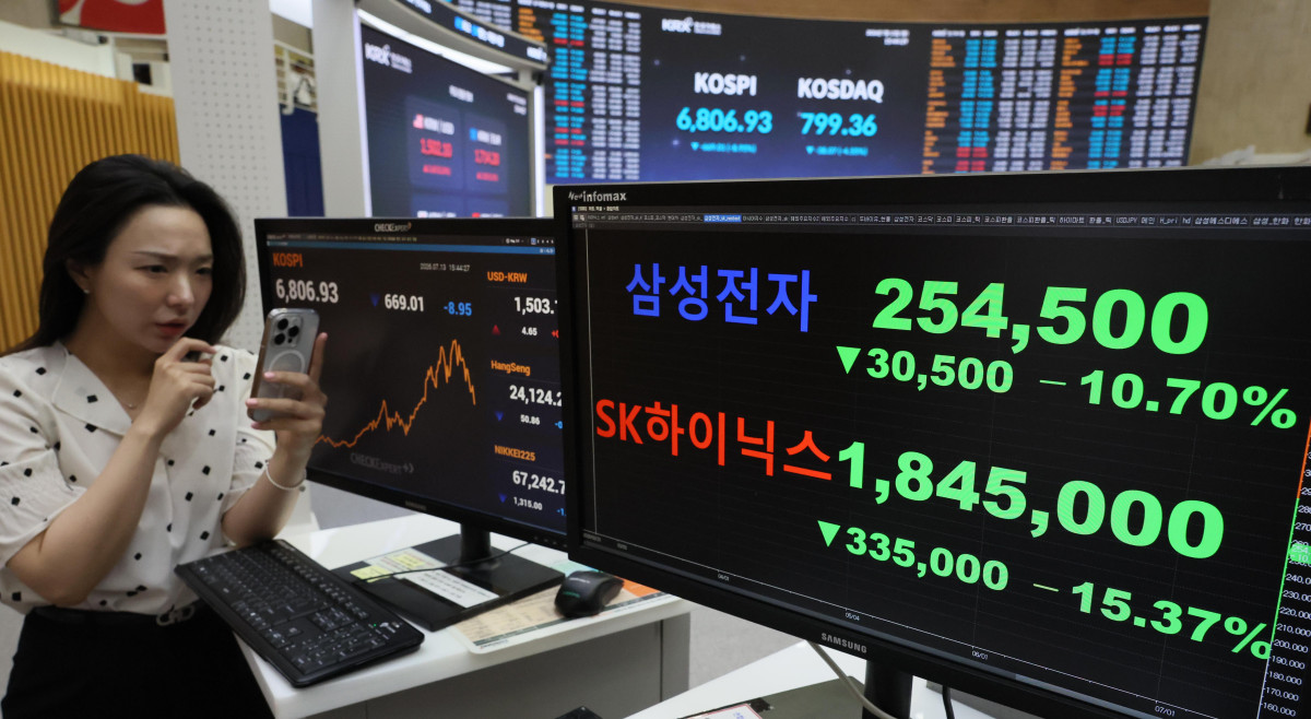 ▲국내 증시가 또다시 패닉 장세에 빠진 13일 서울 여의도 한국거래소에 코스피 등 시황이 표시되고 있다. 코스피는 9% 가까이 폭락하며 6800선까지 밀렸고 장중에는 올해 일곱 번째 서킷브레이커가 발동됐다. 오전 매도 사이드카에 이어 오후 매매거래 중단까지 이어지면서 국내 증시는 하루 만에 다시 ‘검은 월요일’을 맞았다. 이날 한국거래소에 따르면 코스피는 전 거래일보다 669.01포인트(8.95%) 내린 6806.93에 거래를 마쳤다. 반도체 투톱이 폭락장을 주도했다. 삼성전자는 전장보다 10.70% 내린 25만4500원에 마감했다. SK하이닉스는 15.37% 급락한 184만5000원으로 내려앉았다. SK스퀘어는 17.60%, 삼성전기는 18.62% 폭락했다. 삼성전자우도 8.96% 내렸다. 신태현 기자 holjjak@