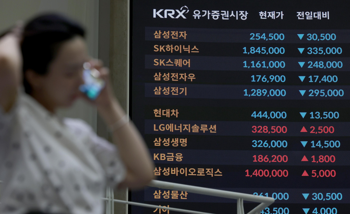 ▲국내 증시가 또다시 패닉 장세에 빠진 13일 서울 여의도 한국거래소에 코스피 등 시황이 표시되고 있다. 코스피는 9% 가까이 폭락하며 6800선까지 밀렸고 장중에는 올해 일곱 번째 서킷브레이커가 발동됐다. 오전 매도 사이드카에 이어 오후 매매거래 중단까지 이어지면서 국내 증시는 하루 만에 다시 ‘검은 월요일’을 맞았다. 이날 한국거래소에 따르면 코스피는 전 거래일보다 669.01포인트(8.95%) 내린 6806.93에 거래를 마쳤다. 반도체 투톱이 폭락장을 주도했다. 삼성전자는 전장보다 10.70% 내린 25만4500원에 마감했다. SK하이닉스는 15.37% 급락한 184만5000원으로 내려앉았다. SK스퀘어는 17.60%, 삼성전기는 18.62% 폭락했다. 삼성전자우도 8.96% 내렸다. 신태현 기자 holjjak@