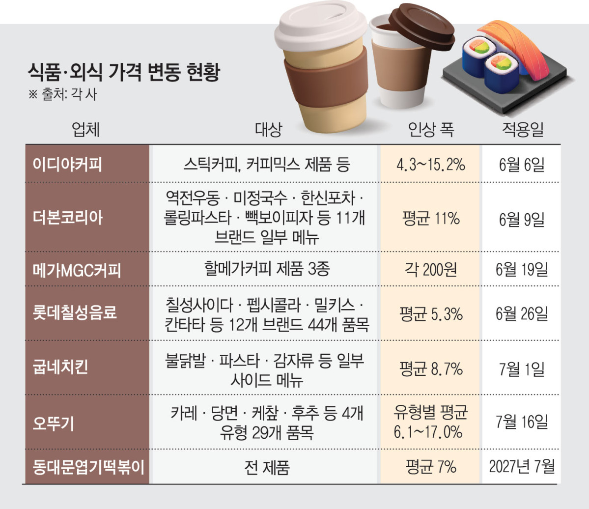 ▲식품·외식 가격 변동 현황 (이투데이 그래픽팀=김소영 기자)