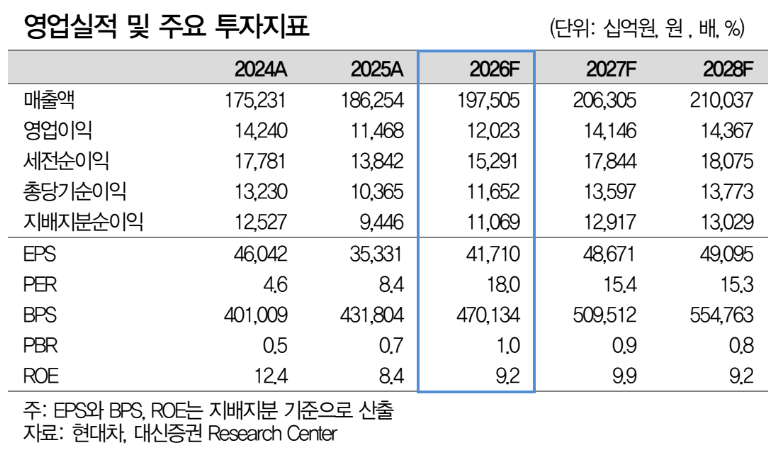 ▲현대차 영업실적 및 주요 투자지표. (출처=대신증권)