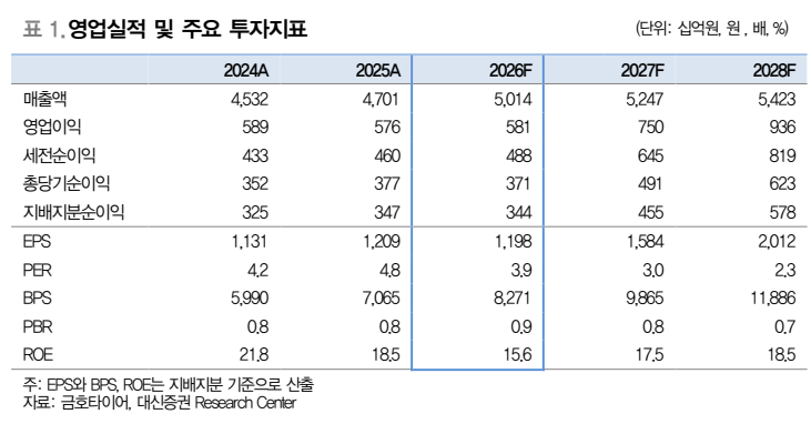 ▲금호타이어 실적 추이 및 전망. (출처=대신증권)