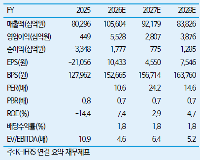 ▲SK이노베이션 실적 및 전망.