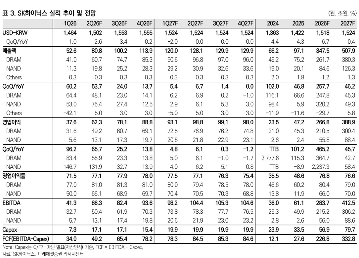 ▲SK하이닉스 실적 추이. (출처=미래에셋증권)