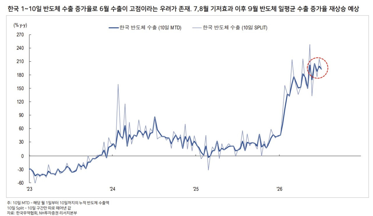 ▲반도체 수출 전망. (출처=NH투자증권)