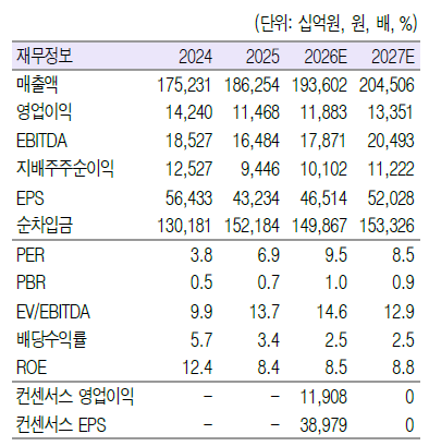 ▲현대차, 실적 및 전망. (출처=흥국증권)