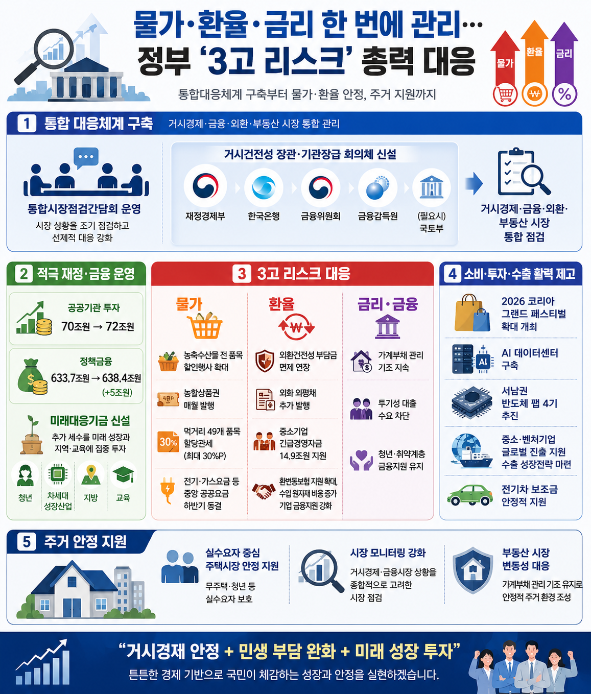 ▲2026년 하반기 경제성자전략 중 거시경제 안정적 운영 분야 인포그래픽.(사진=AI 생성) (재정경제부)