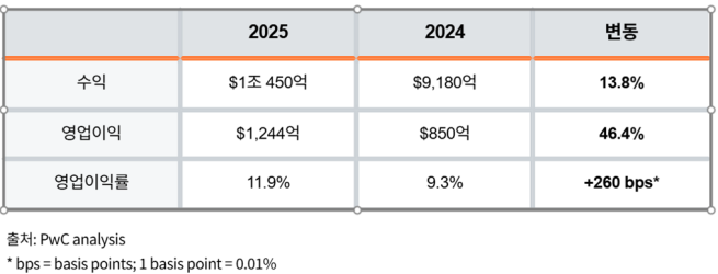 ▲항공우주·방위산업 글로벌 100대 기업 주요 실적 (제공=삼일PwC)