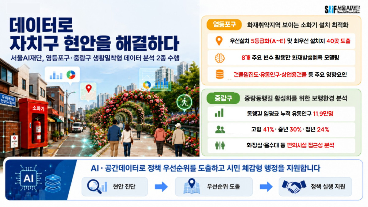 ▲영등포구·중랑구 대상 생활밀착형 데이터 분석 요약 (서울시)
