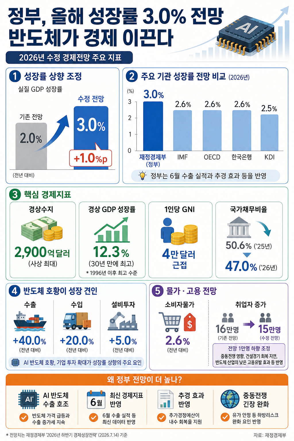▲2026년 하반기 경제성장략 중 경제전망 인포그래픽 (재정경제부)