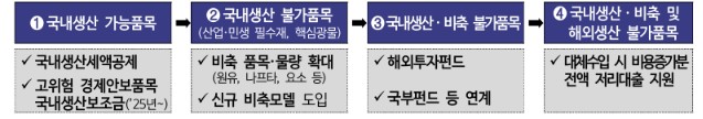 ▲재정경제부가 13일 발표한 공급망 안정 대책과 관련해, 국내 생산 가능 여부에 따라 품목을 분류해 맞춤형 지원책을 마련하는 방안이 도표로 설명되고 있다. (자료제공=재정경제부)