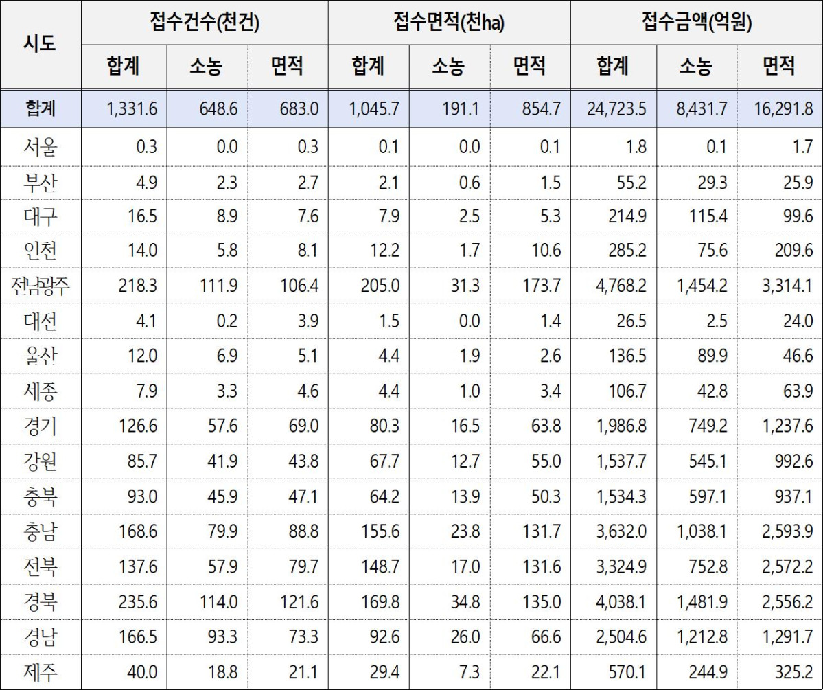 ▲2026년 기본형 공익직불사업 접수 현황 (자료제공=농림축산식품부)