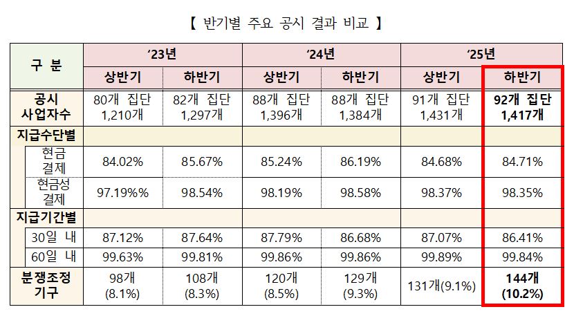 ▲반기별 주요 공시 결과 비교 (공정거래위원회)