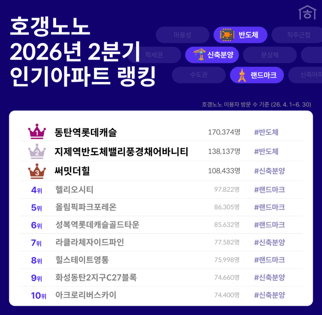 ▲2026년 2분기 인기아파트 랭킹. (사진제공=호갱노노)