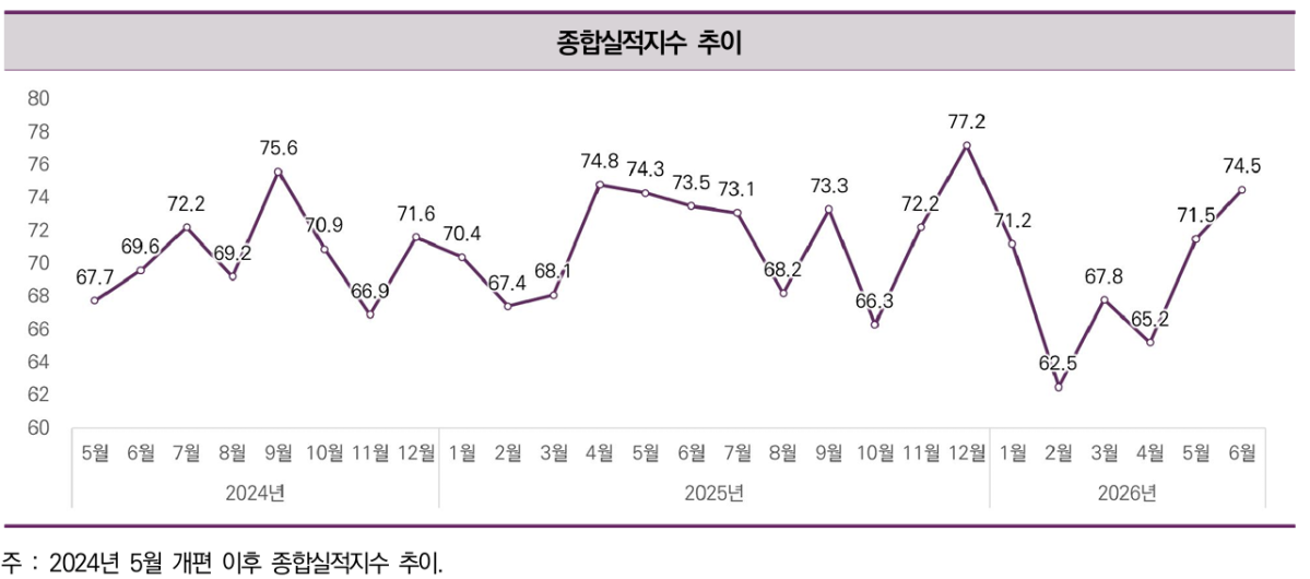 ▲종합실적지수 추이. (사진제공=한국건설산업연구원)