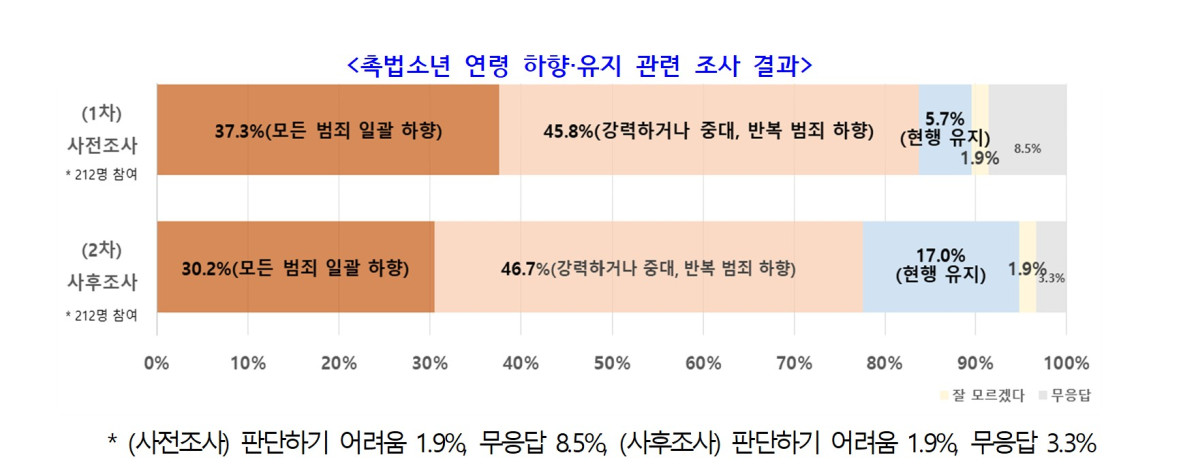 ▲‘형사미성년자(촉법소년) 연령 사회적 대화 협의체’ 시민 숙의 전후 결과 변화. (제공=성평등부)