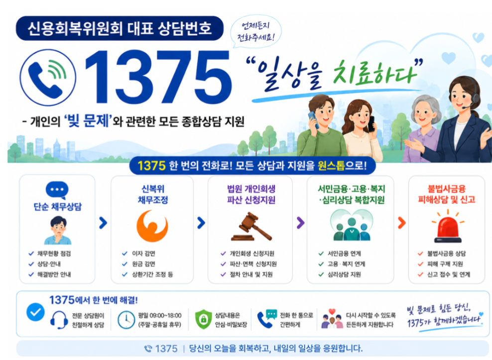▲신복위 채무상담 대표번호(1375) 설명자료 (사진제공=금융위원회)