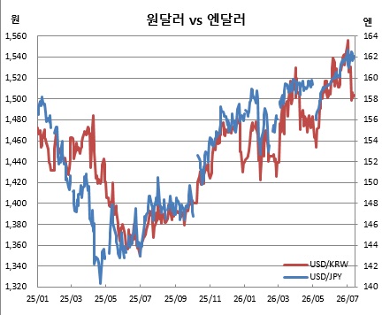 ▲13일 기준 원달러 및 엔달러 환율 흐름 (체크)
